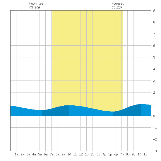 Canaday Landing tide chart for Saturday, September 28, 2024