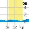 Canaday Landing tide chart for Saturday, September 28, 2024