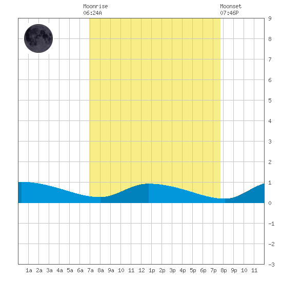 Canaday Landing tide chart for Monday, September 2, 2024