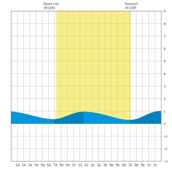 Canaday Landing tide chart for Monday, September 30, 2024