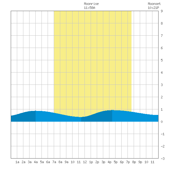 Canaday Landing tide chart for Sunday, September 8, 2024