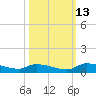 Canaday Landing tide chart for Sunday, October 13, 2024