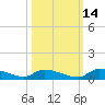 Canaday Landing tide chart for Monday, October 14, 2024