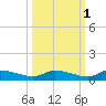 Canaday Landing tide chart for Tuesday, October 1, 2024