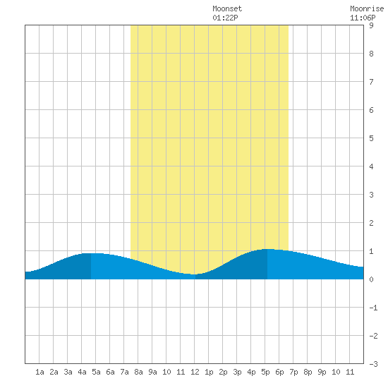 Canaday Landing tide chart for Tuesday, October 22, 2024