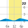 Canaday Landing tide chart for Tuesday, October 22, 2024