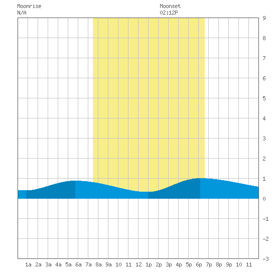 Canaday Landing tide chart for Wednesday, October 23, 2024