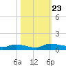 Canaday Landing tide chart for Wednesday, October 23, 2024