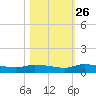 Canaday Landing tide chart for Saturday, October 26, 2024