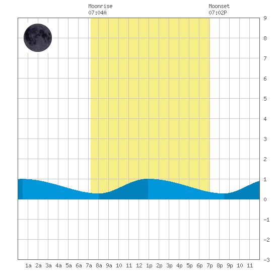 Canaday Landing tide chart for Wednesday, October 2, 2024