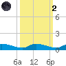 Canaday Landing tide chart for Wednesday, October 2, 2024