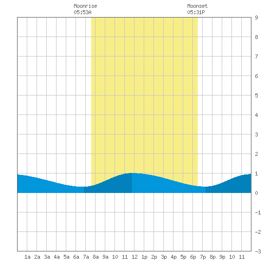 Canaday Landing tide chart for Wednesday, October 30, 2024