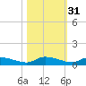 Canaday Landing tide chart for Thursday, October 31, 2024