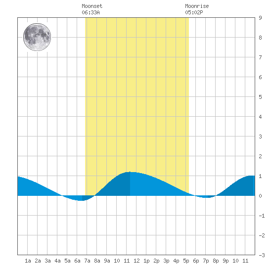 Canaday Landing tide chart for Friday, November 15, 2024