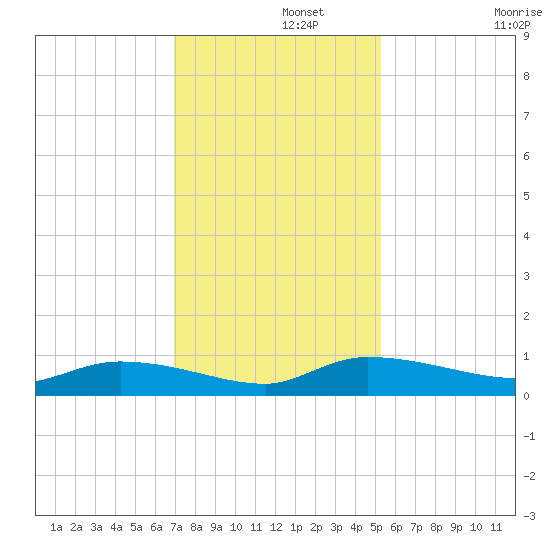 Canaday Landing tide chart for Thursday, November 21, 2024