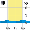 Canaday Landing tide chart for Friday, November 22, 2024