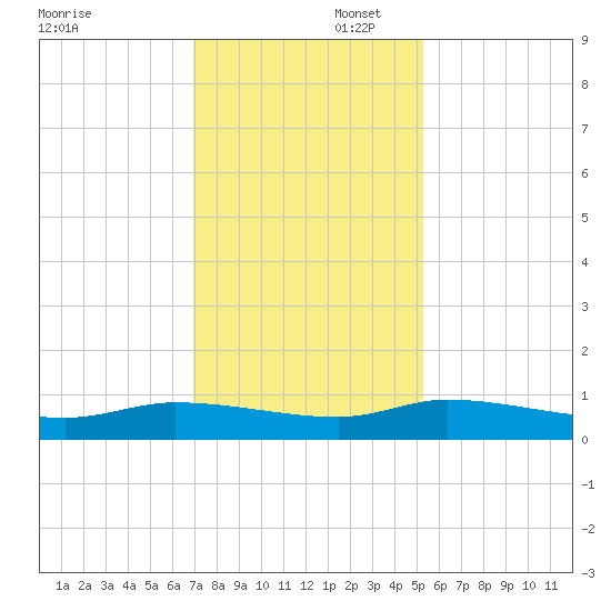 Canaday Landing tide chart for Saturday, November 23, 2024