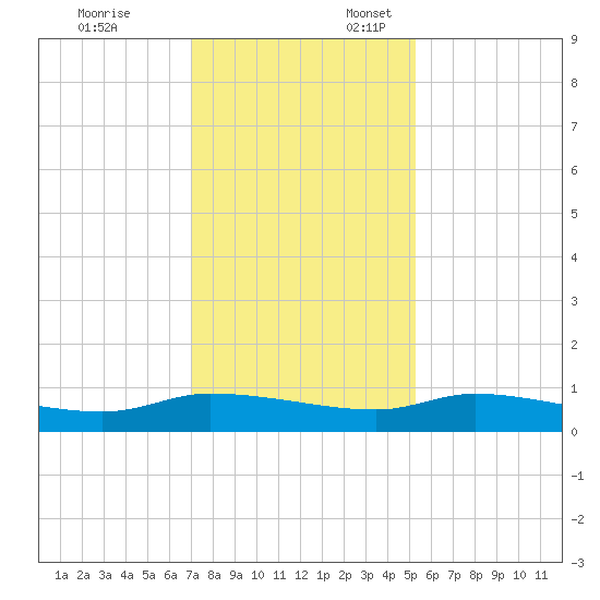 Canaday Landing tide chart for Monday, November 25, 2024