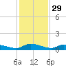 Canaday Landing tide chart for Friday, November 29, 2024