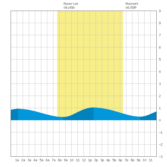 Canaday Landing tide chart for Saturday, November 2, 2024