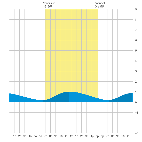 Canaday Landing tide chart for Saturday, November 30, 2024