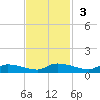 Canaday Landing tide chart for Sunday, November 3, 2024