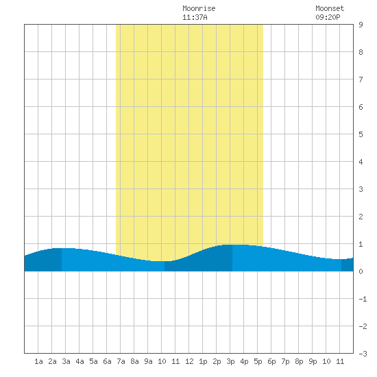 Canaday Landing tide chart for Wednesday, November 6, 2024