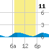 Canaday Landing tide chart for Wednesday, December 11, 2024
