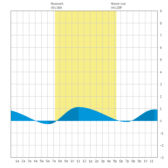 Canaday Landing tide chart for Saturday, December 14, 2024