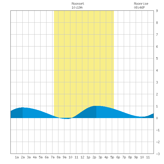 Canaday Landing tide chart for Wednesday, December 18, 2024