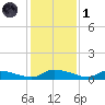 Canaday Landing tide chart for Sunday, December 1, 2024