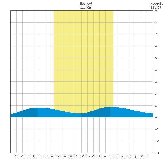 Canaday Landing tide chart for Saturday, December 21, 2024