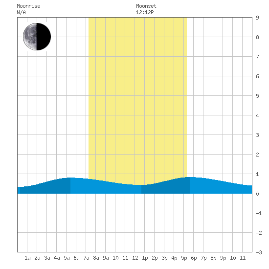 Canaday Landing tide chart for Sunday, December 22, 2024