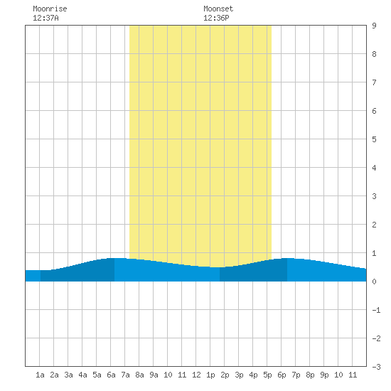 Canaday Landing tide chart for Monday, December 23, 2024