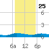 Canaday Landing tide chart for Wednesday, December 25, 2024