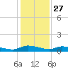 Canaday Landing tide chart for Friday, December 27, 2024
