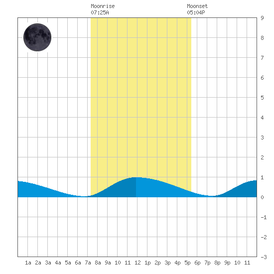 Canaday Landing tide chart for Monday, December 30, 2024