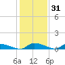Canaday Landing tide chart for Tuesday, December 31, 2024