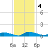 Canaday Landing tide chart for Wednesday, December 4, 2024