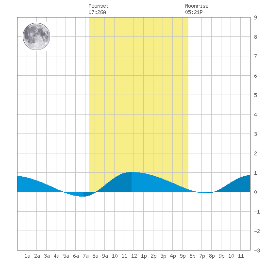 Canaday Landing tide chart for Monday, January 13, 2025
