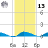 Canaday Landing tide chart for Monday, January 13, 2025