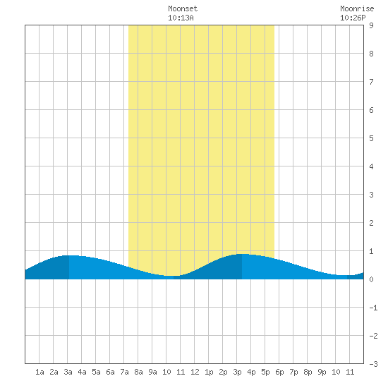 Canaday Landing tide chart for Saturday, January 18, 2025
