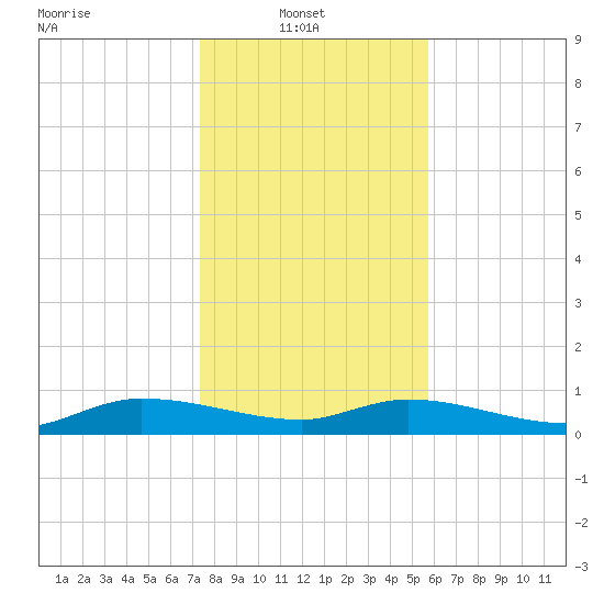 Canaday Landing tide chart for Monday, January 20, 2025