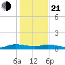 Canaday Landing tide chart for Tuesday, January 21, 2025