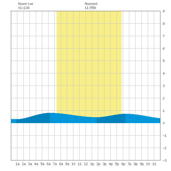Canaday Landing tide chart for Wednesday, January 22, 2025