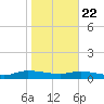 Canaday Landing tide chart for Wednesday, January 22, 2025