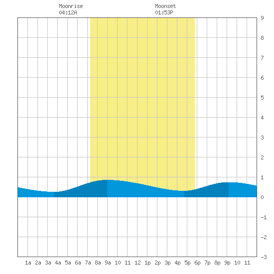 Canaday Landing tide chart for Saturday, January 25, 2025