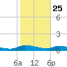 Canaday Landing tide chart for Saturday, January 25, 2025