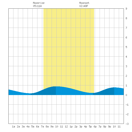 Canaday Landing tide chart for Sunday, January 26, 2025