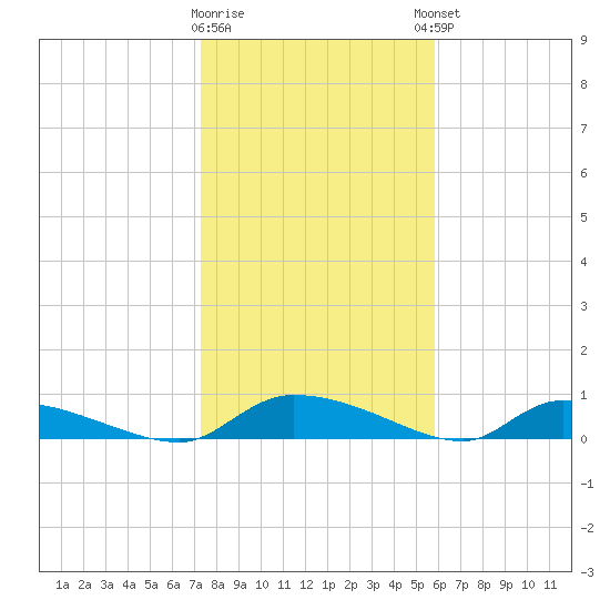 Canaday Landing tide chart for Tuesday, January 28, 2025